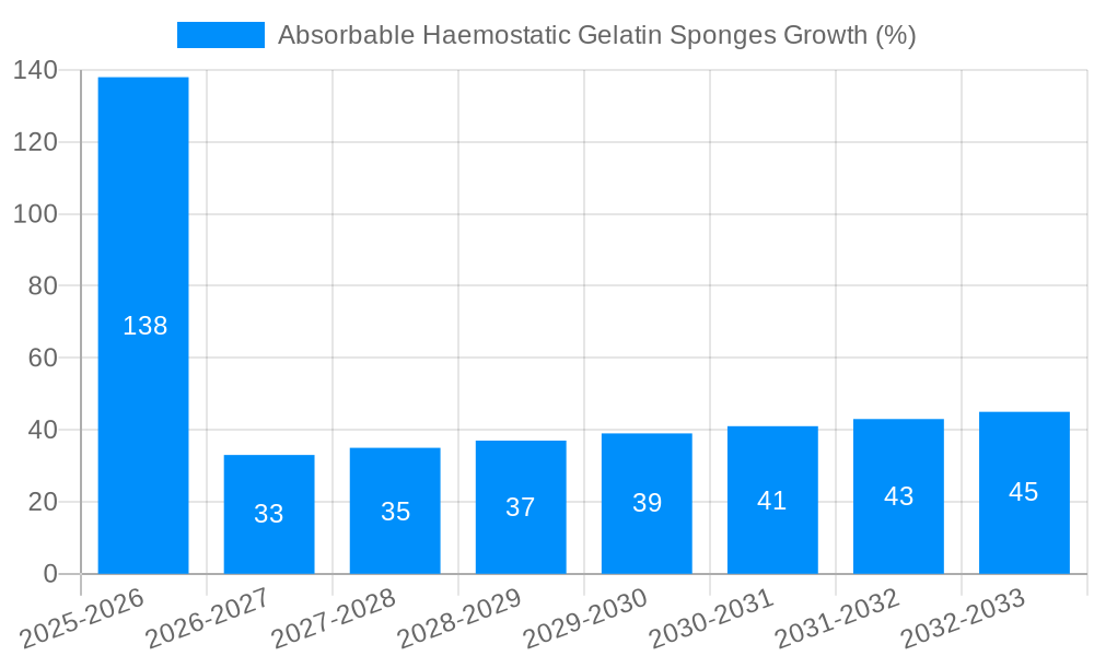 Absorbable Haemostatic Gelatin Sponges Growth