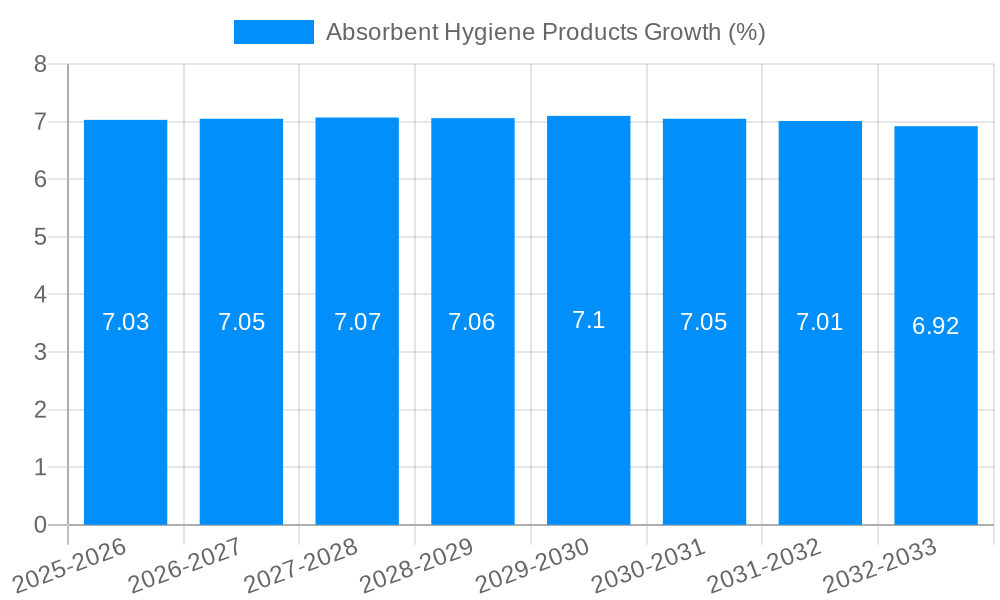 Absorbent Hygiene Products Growth