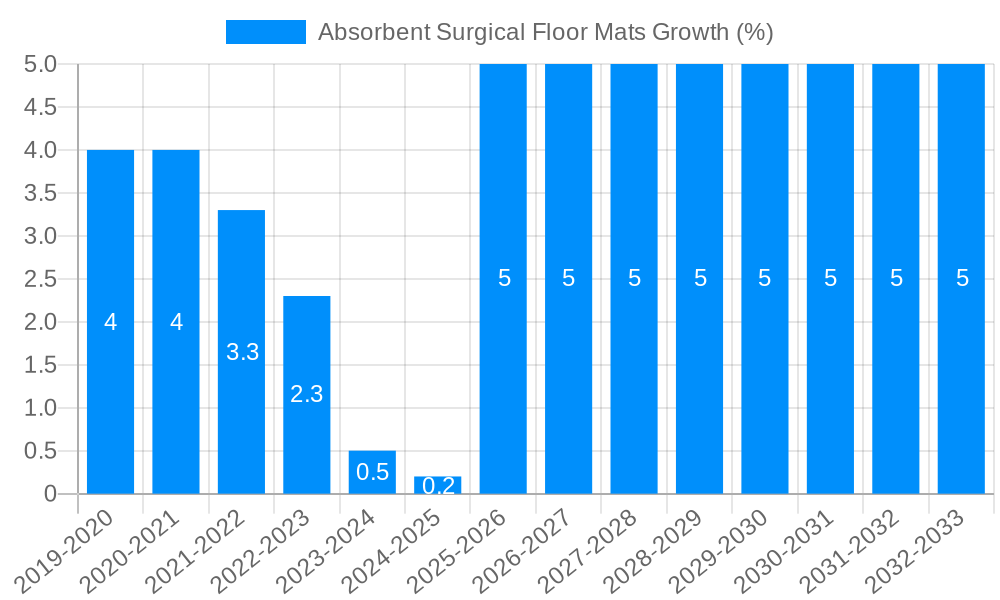 Absorbent Surgical Floor Mats Growth