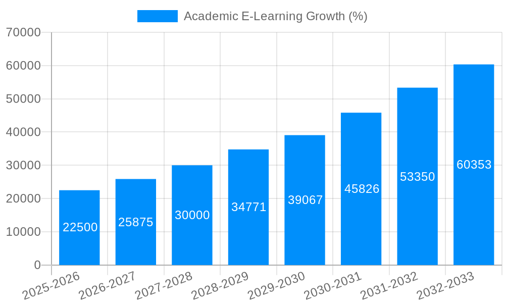 Academic E-Learning Growth