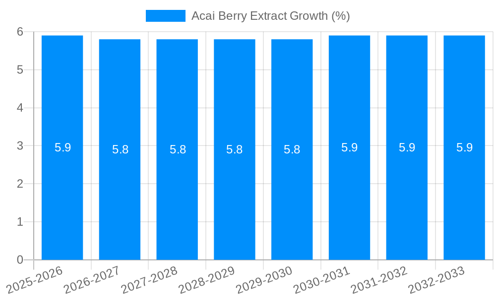 Acai Berry Extract Growth