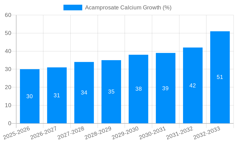 Acamprosate Calcium Growth