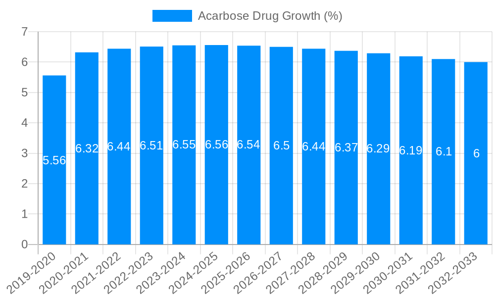 Acarbose Drug Growth