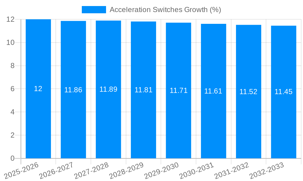 Acceleration Switches Growth