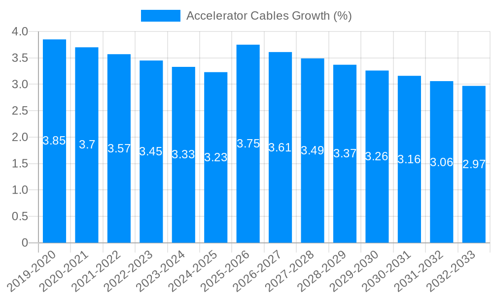 Accelerator Cables Growth