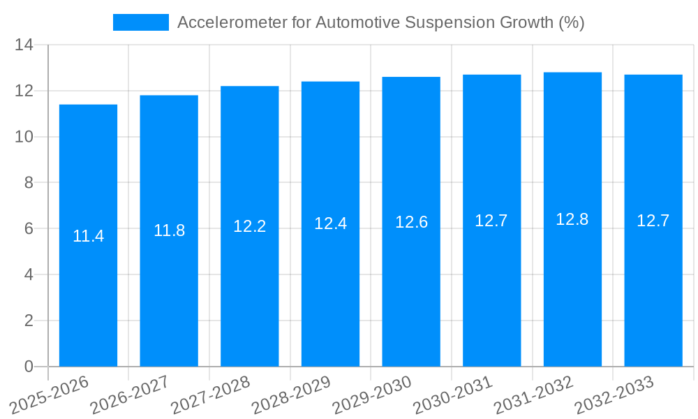 Accelerometer for Automotive Suspension Growth