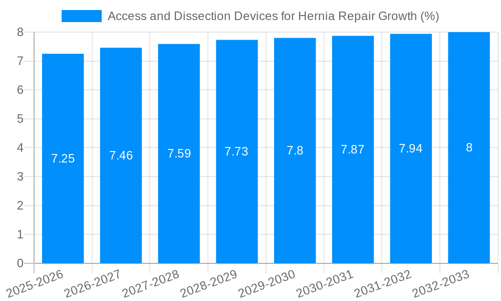 Access and Dissection Devices for Hernia Repair Growth