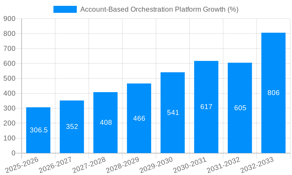 Account-Based Orchestration Platform Growth