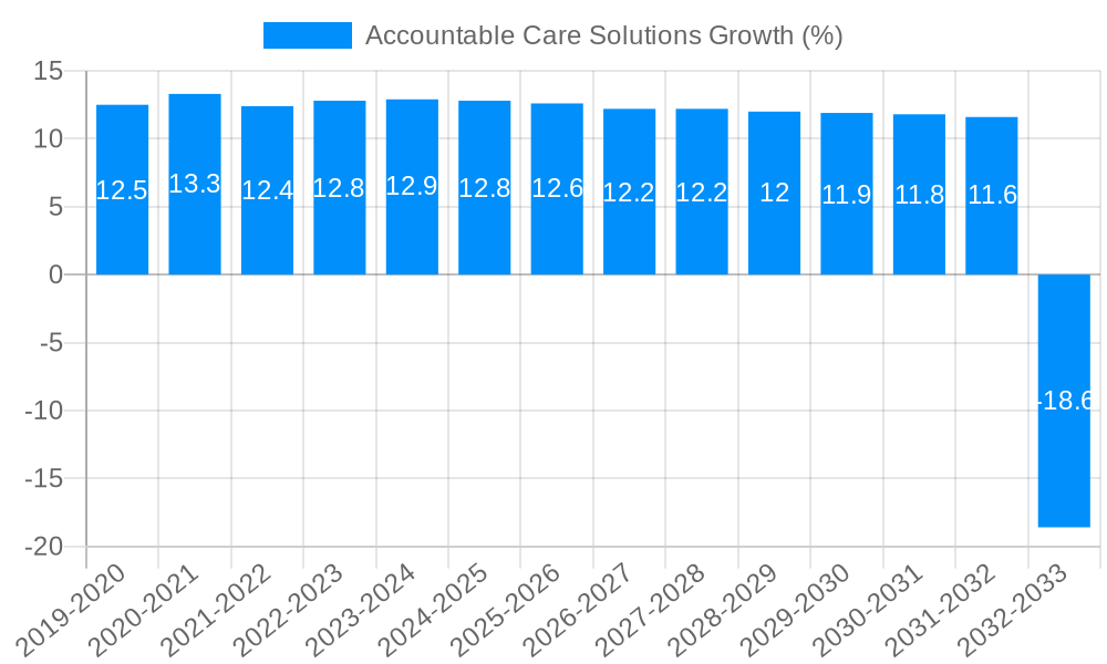 Accountable Care Solutions Growth
