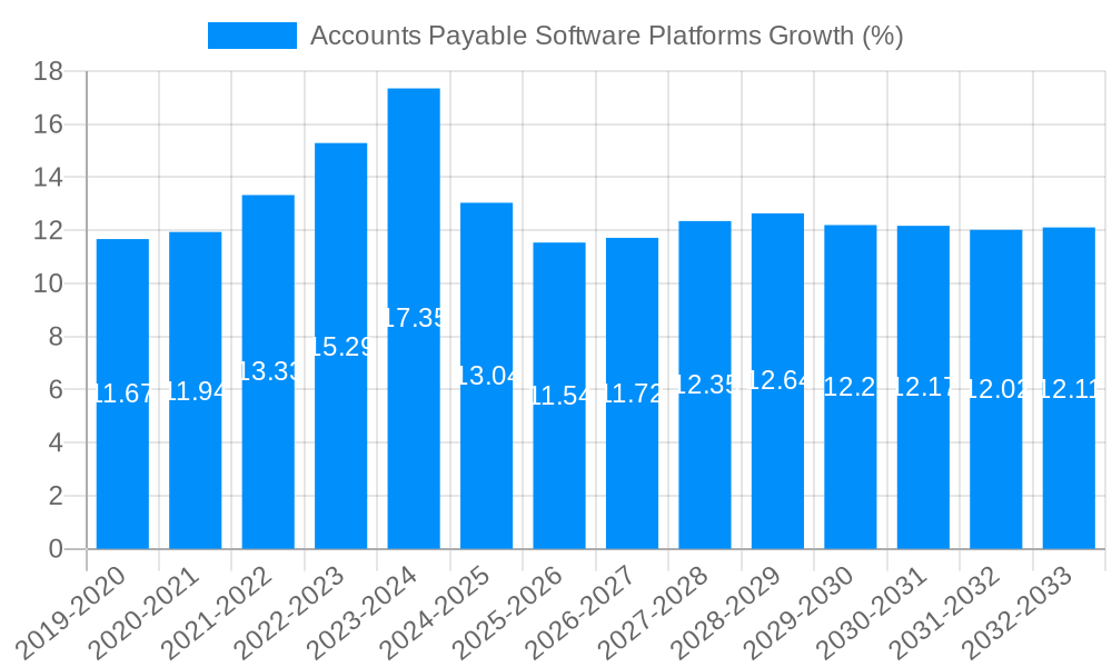 Accounts Payable Software Platforms Growth