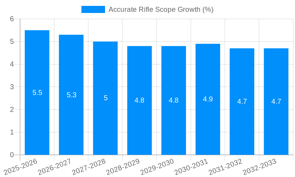 Accurate Rifle Scope Growth