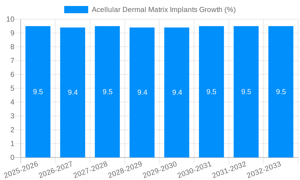 Acellular Dermal Matrix Implants Growth