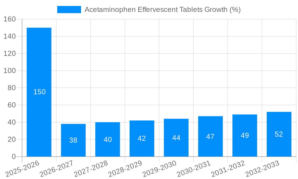 Acetaminophen Effervescent Tablets Growth