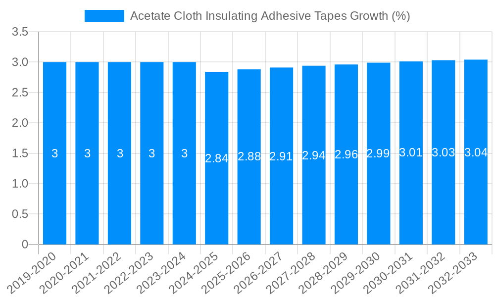 Acetate Cloth Insulating Adhesive Tapes Growth