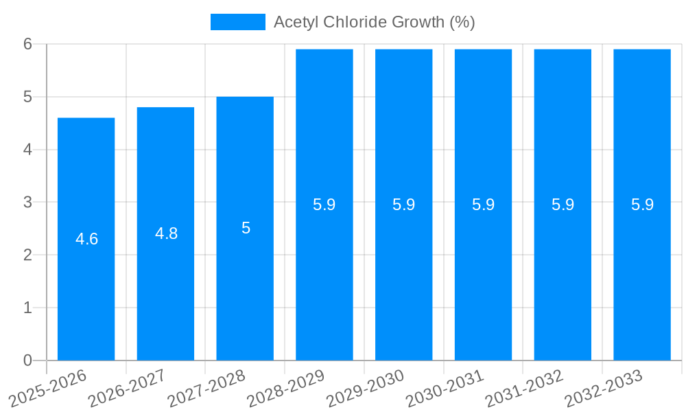 Acetyl Chloride Growth