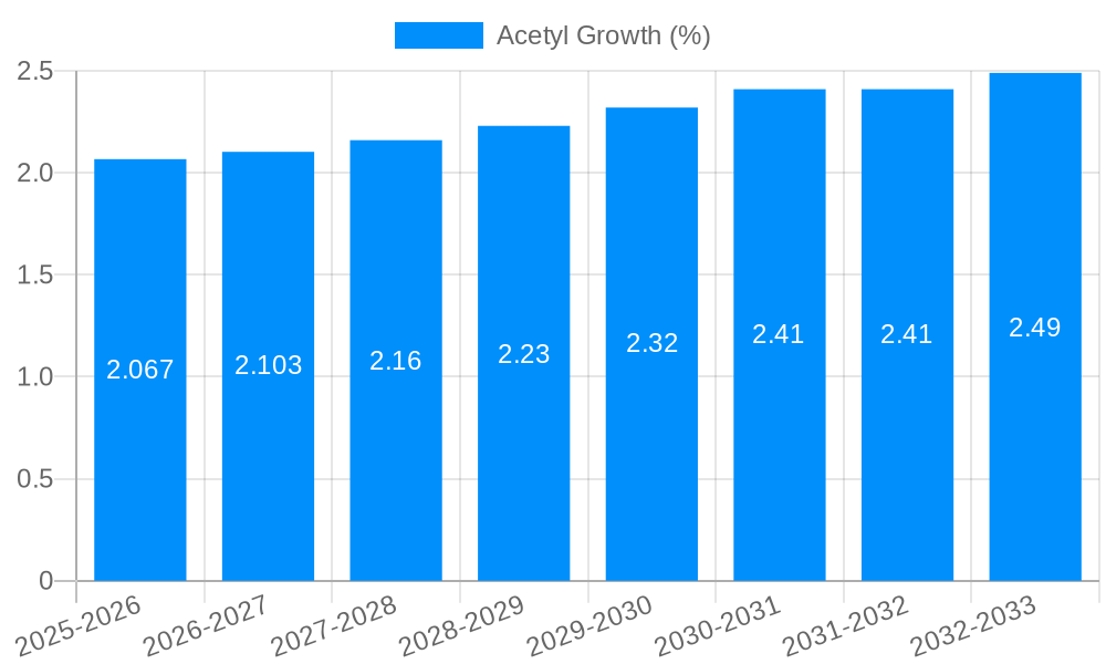 Acetyl Growth