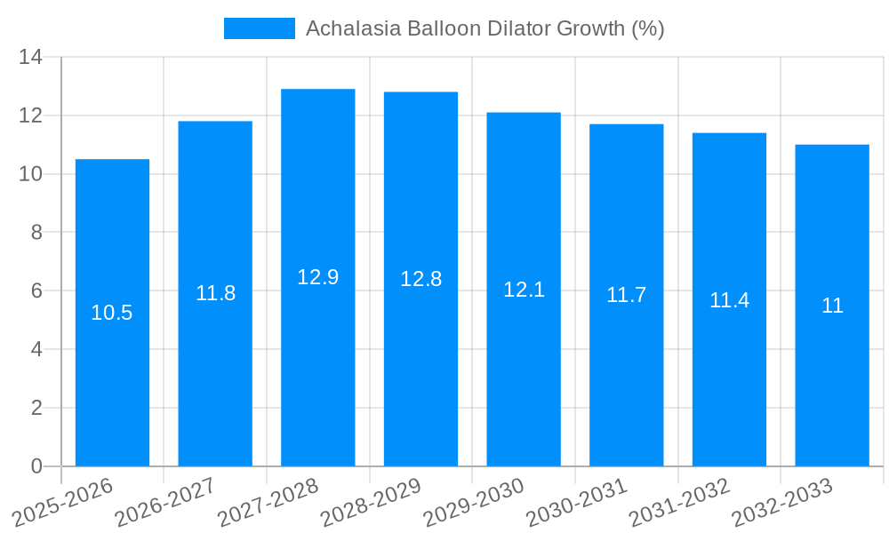 Achalasia Balloon Dilator Growth