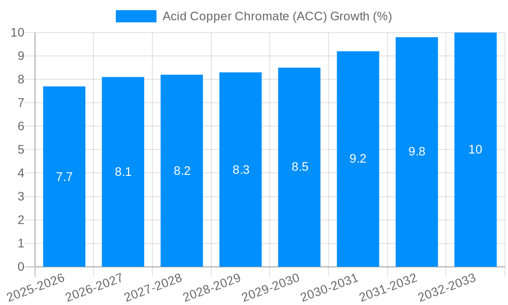 Acid Copper Chromate (ACC) Growth