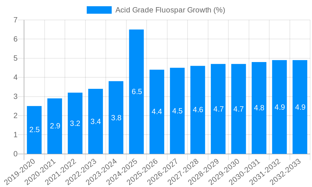 Acid Grade Fluospar Growth