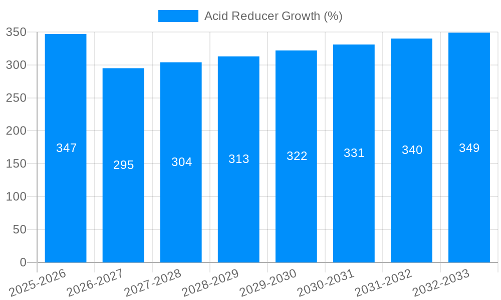 Acid Reducer Growth