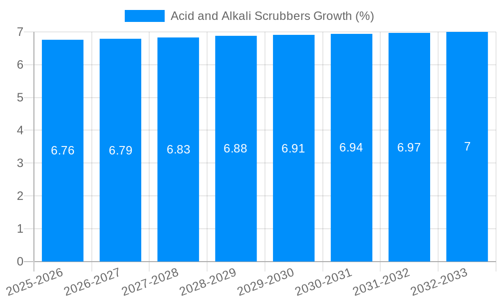 Acid and Alkali Scrubbers Growth