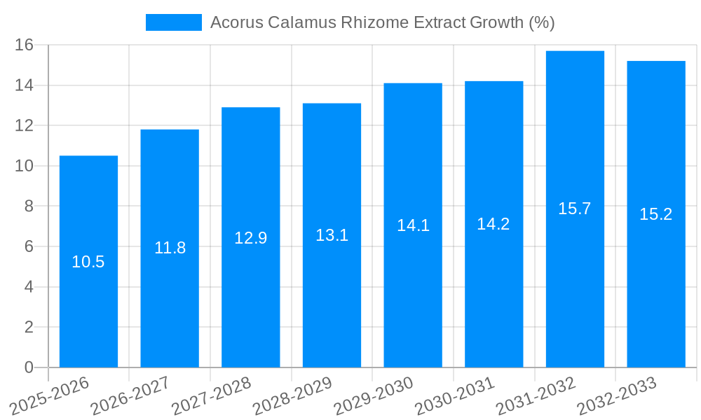 Acorus Calamus Rhizome Extract Growth