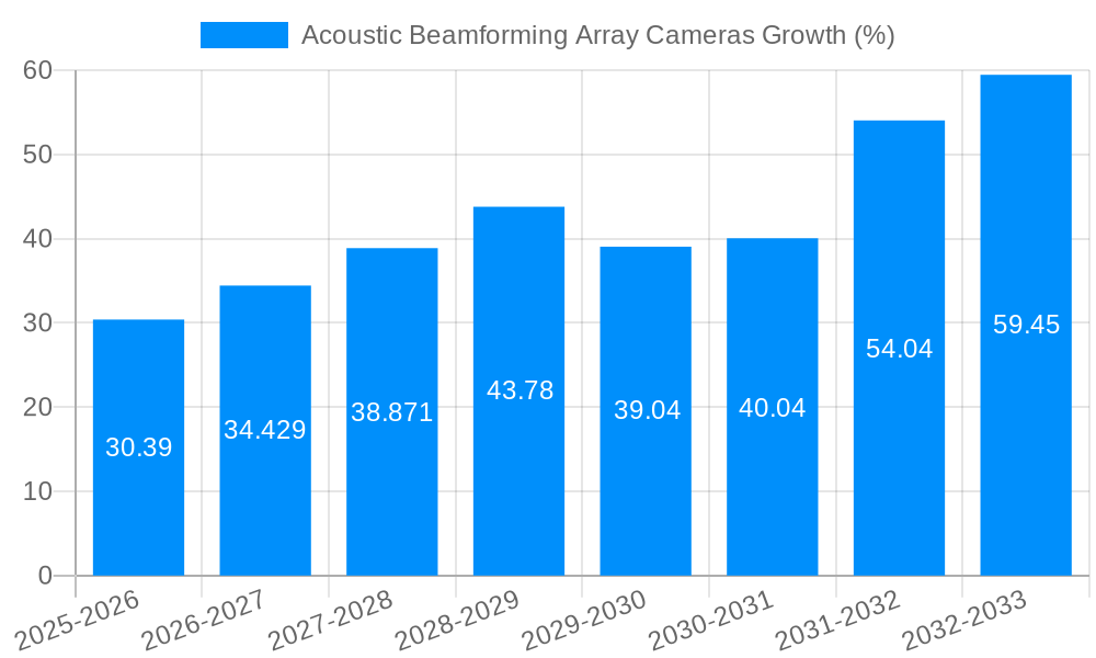 Acoustic Beamforming Array Cameras Growth