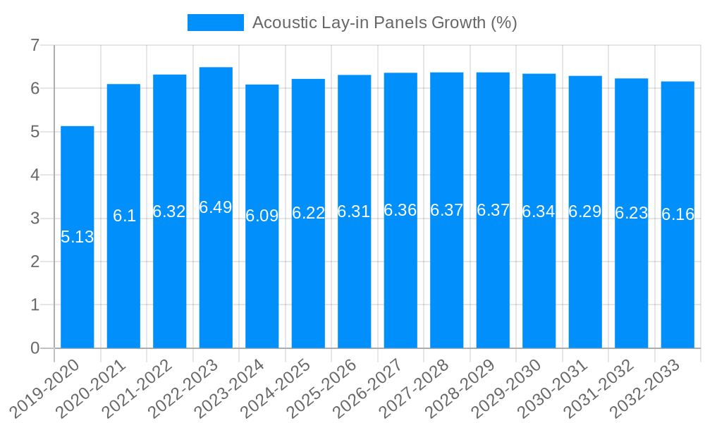 Acoustic Lay-in Panels Growth