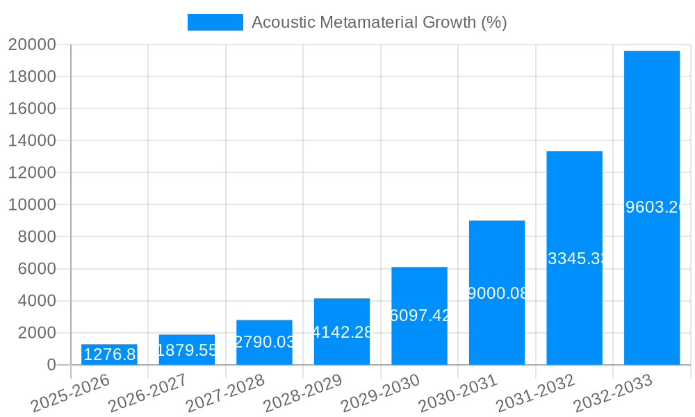 Acoustic Metamaterial Growth