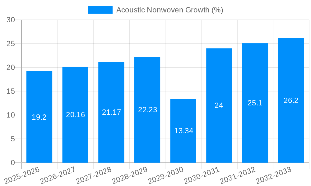 Acoustic Nonwoven Growth