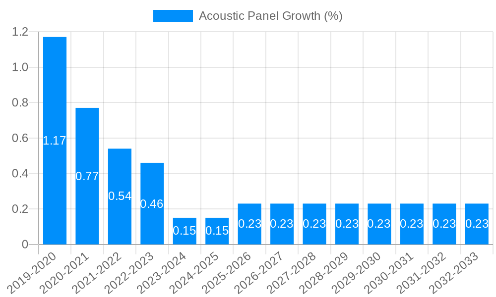 Acoustic Panel Growth