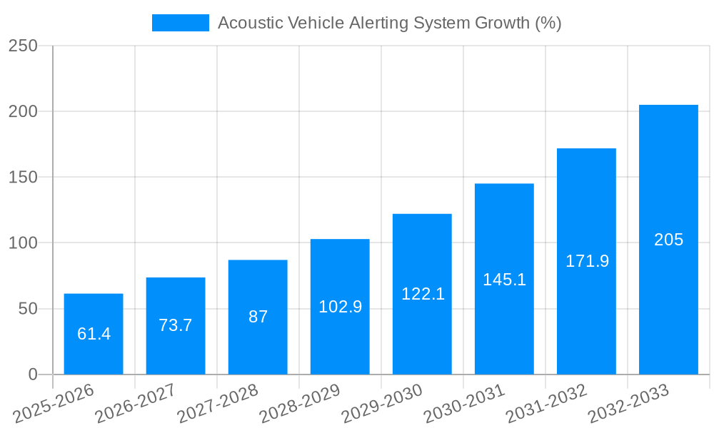 Acoustic Vehicle Alerting System Growth