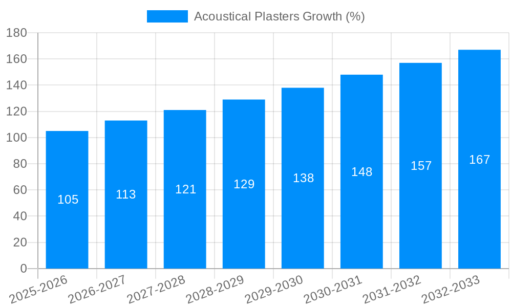 Acoustical Plasters Growth