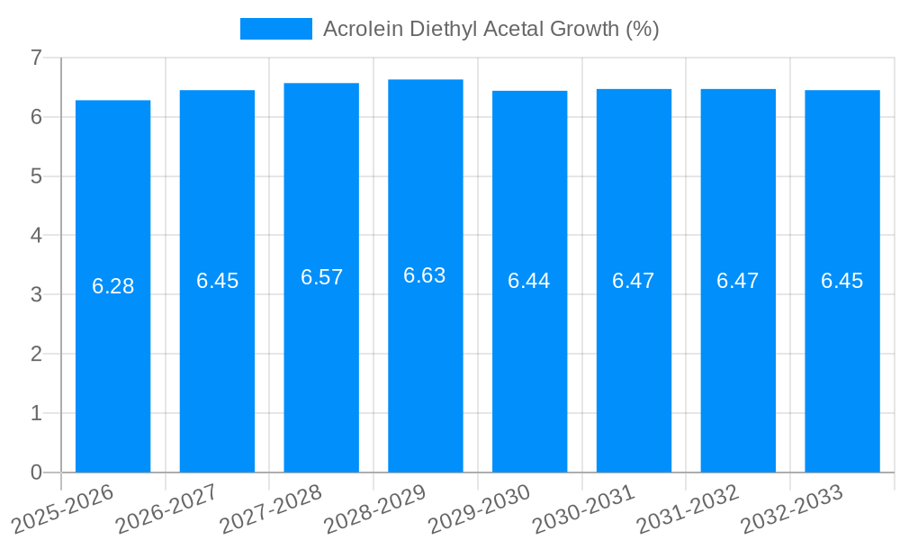 Acrolein Diethyl Acetal Growth