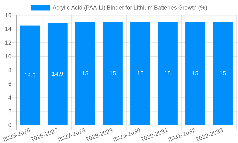 Acrylic Acid (PAA-Li) Binder for Lithium Batteries Growth