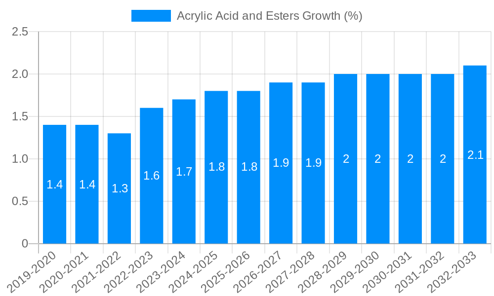 Acrylic Acid and Esters Growth