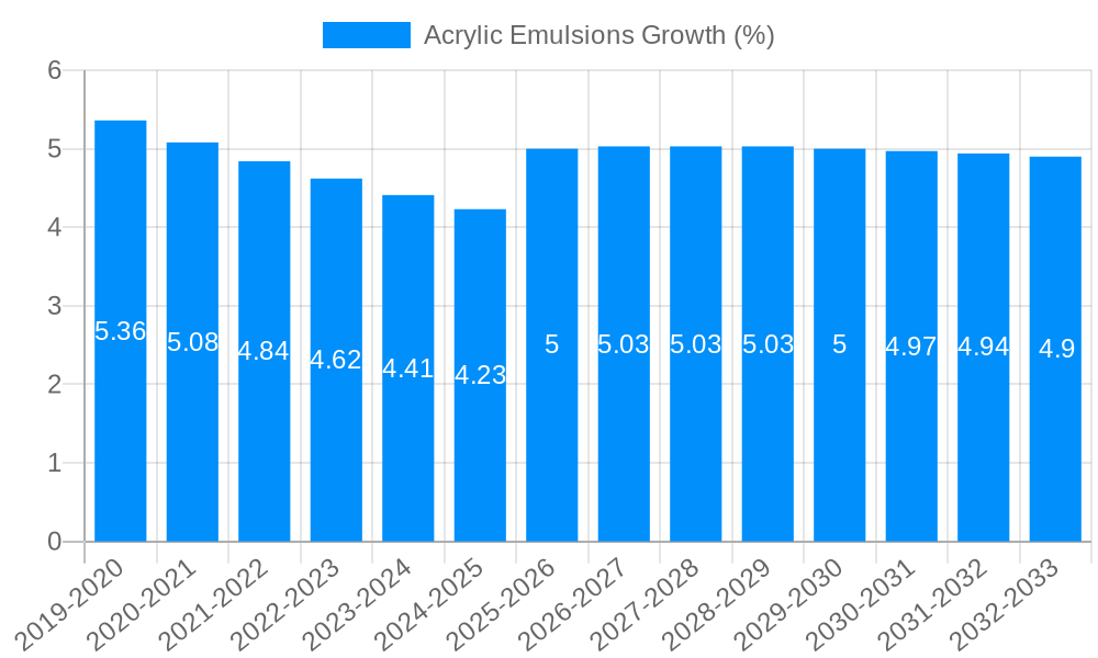 Acrylic Emulsions Growth