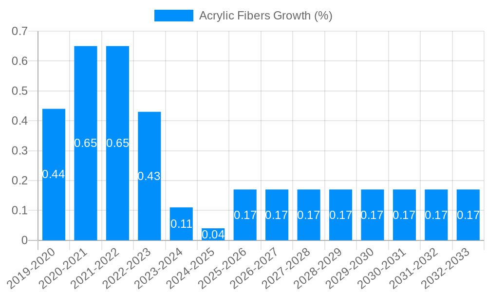 Acrylic Fibers Growth