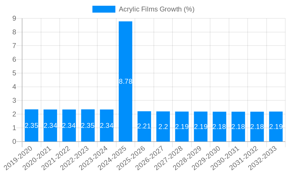 Acrylic Films Growth