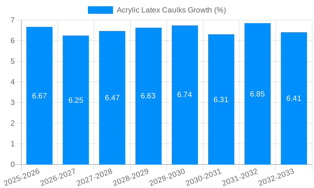 Acrylic Latex Caulks Growth