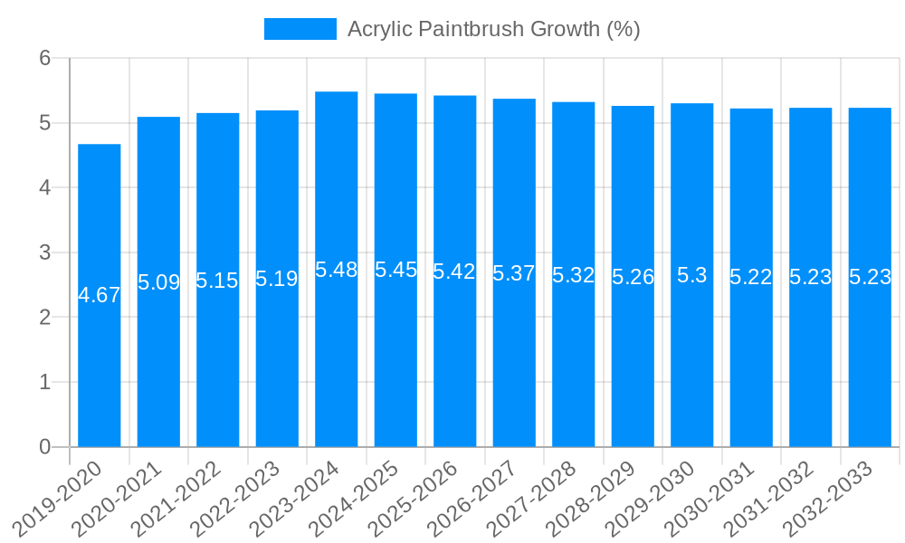 Acrylic Paintbrush Growth
