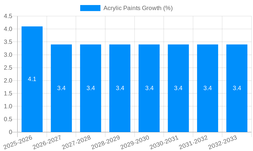 Acrylic Paints Growth