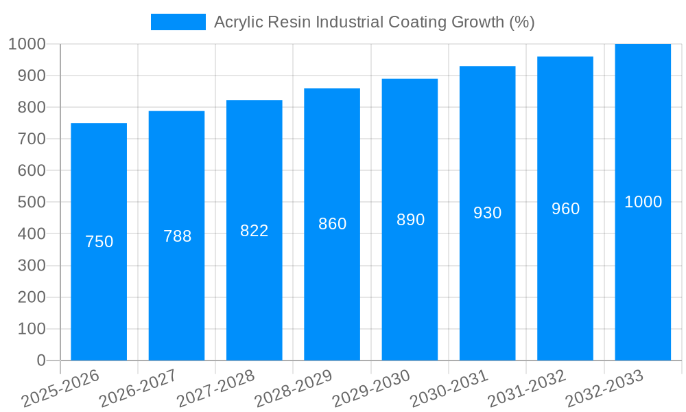 Acrylic Resin Industrial Coating Growth