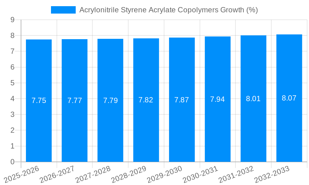 Acrylonitrile Styrene Acrylate Copolymers Growth