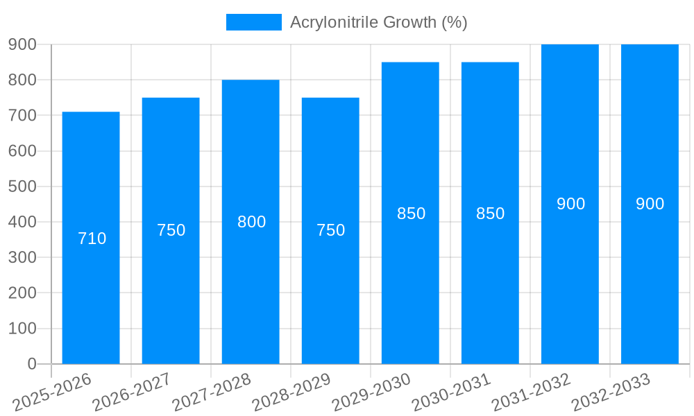 Acrylonitrile Growth