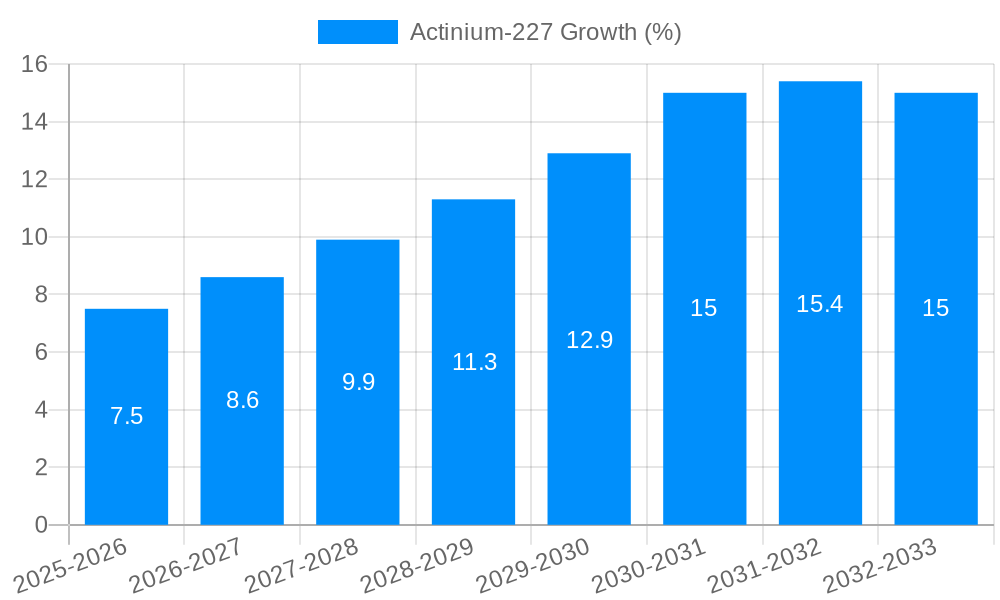 Actinium-227 Growth
