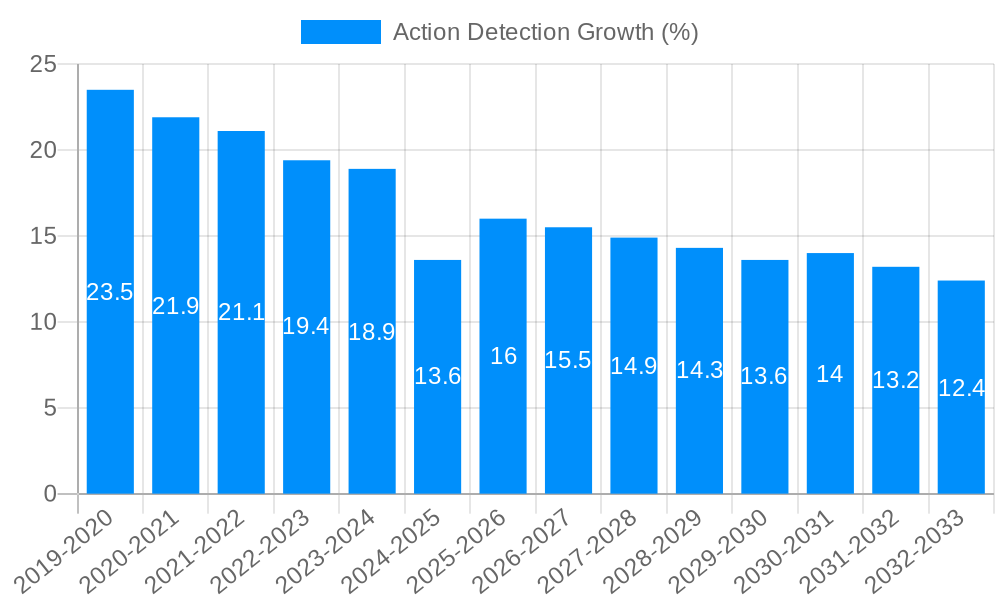 Action Detection Growth