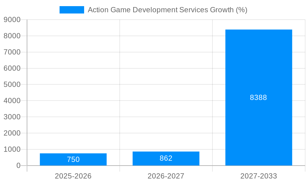 Action Game Development Services Growth
