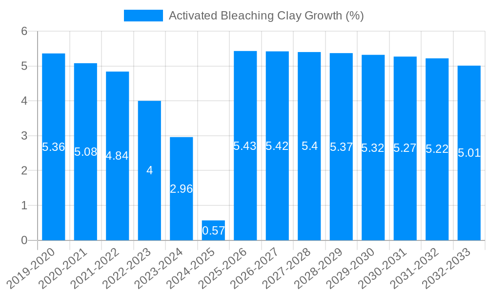 Activated Bleaching Clay Growth