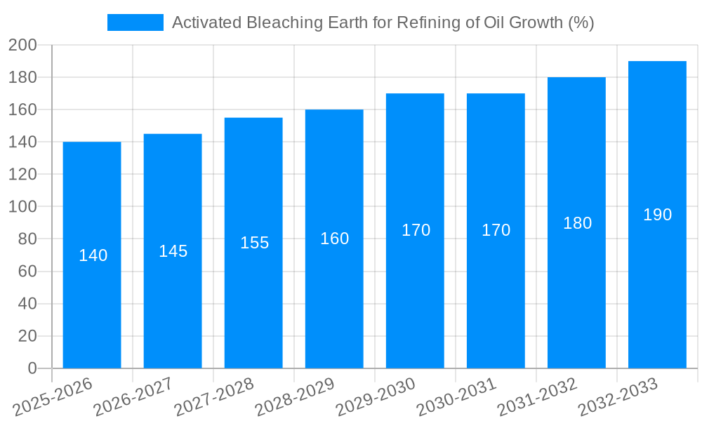 Activated Bleaching Earth for Refining of Oil Growth